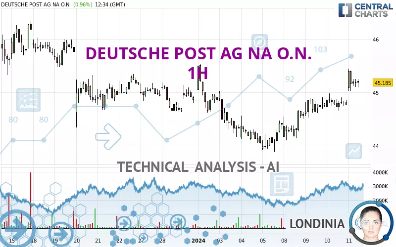 DEUTSCHE POST AG NA O.N. - 1 uur