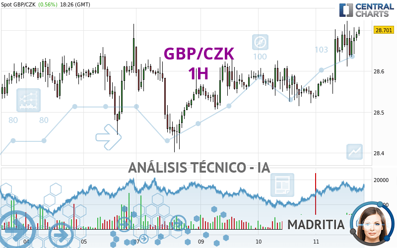 GBP/CZK - 1H