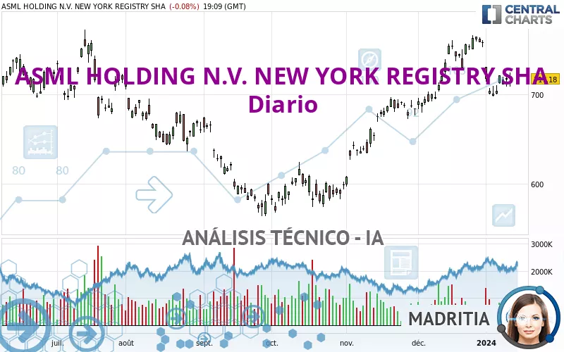 ASML HOLDING N.V. NEW YORK REGISTRY SHA - Diario