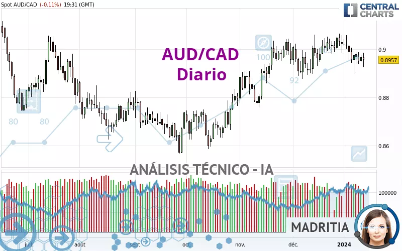 AUD/CAD - Dagelijks