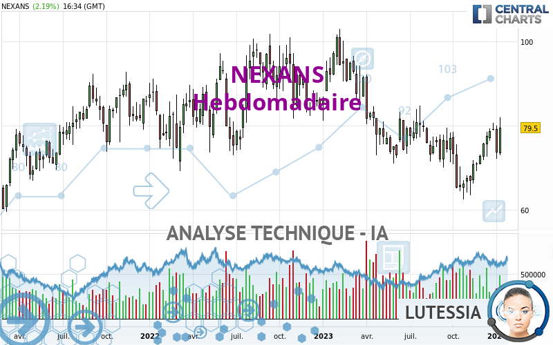 NEXANS - Weekly