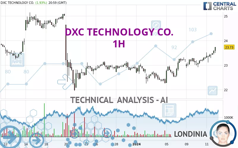 DXC TECHNOLOGY CO. - 1H