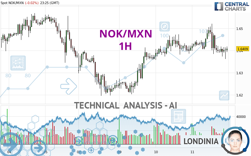 NOK/MXN - 1H