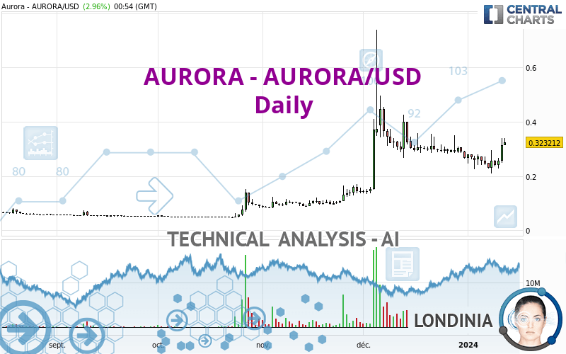 AURORA - AURORA/USD - Dagelijks