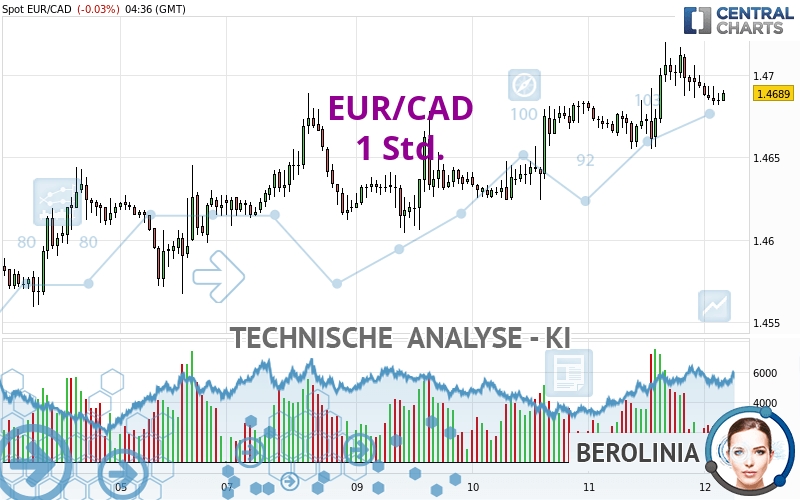 EUR/CAD - 1H