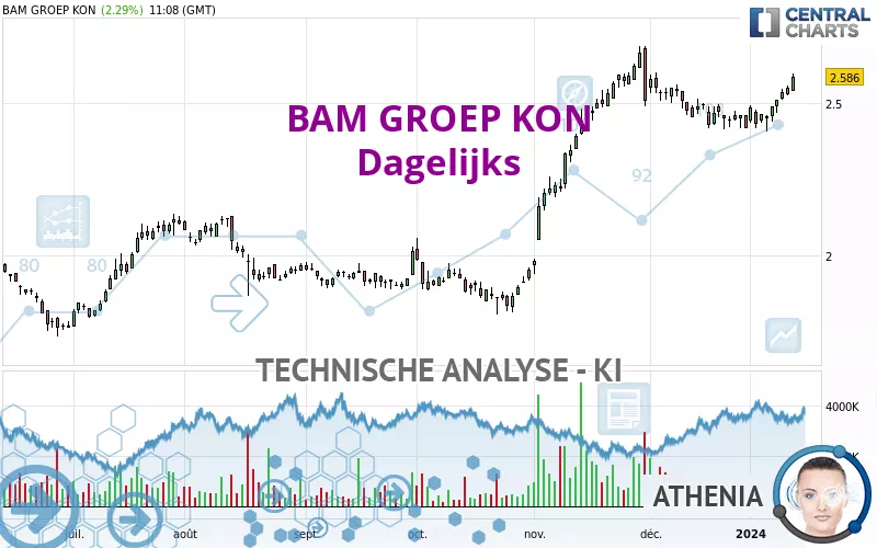 BAM GROEP KON - Dagelijks