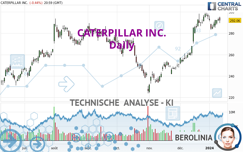 CATERPILLAR INC. - Täglich