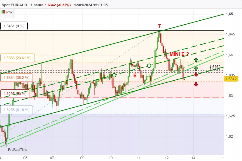 EUR/AUD - 1H