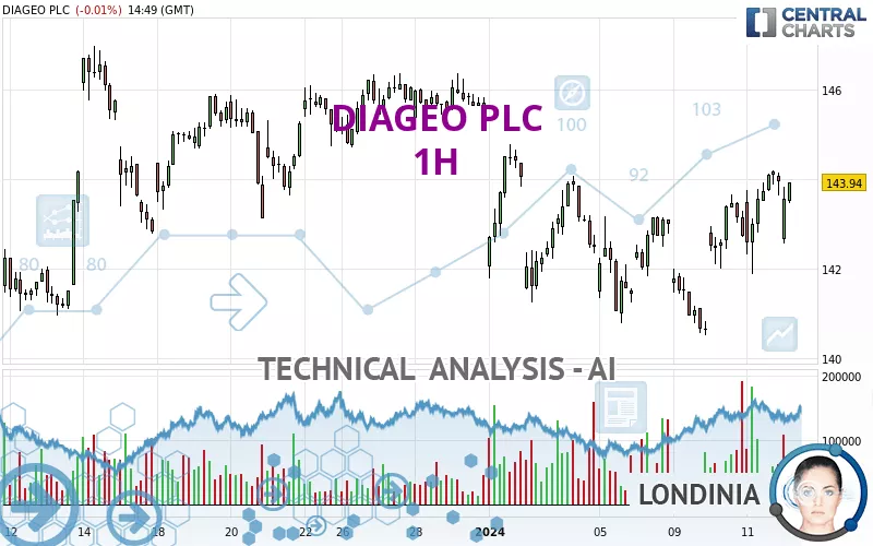 DIAGEO PLC - 1H