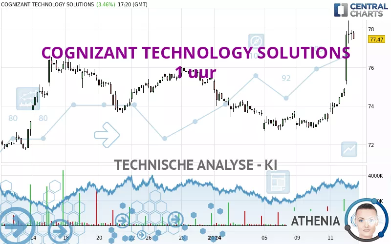 COGNIZANT TECHNOLOGY SOLUTIONS - 1H