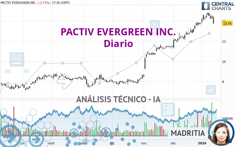 PACTIV EVERGREEN INC. - Dagelijks