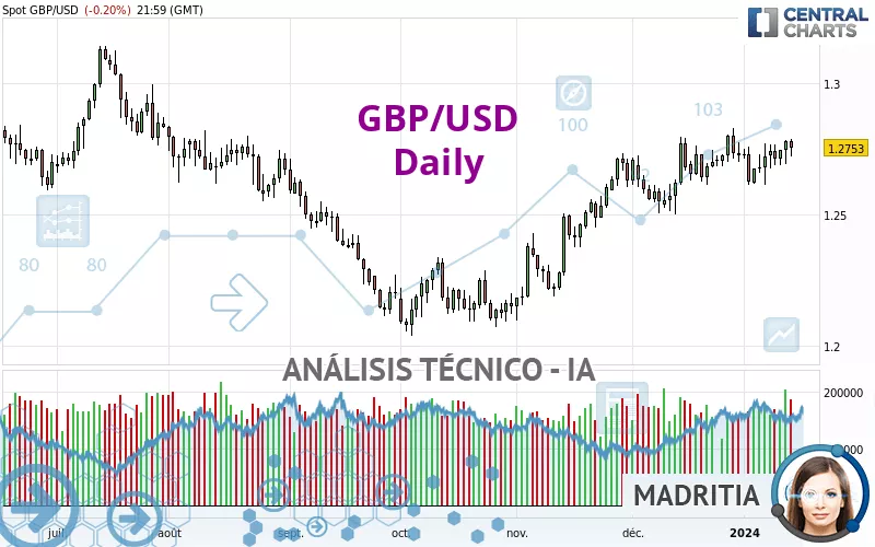 GBP/USD - Giornaliero