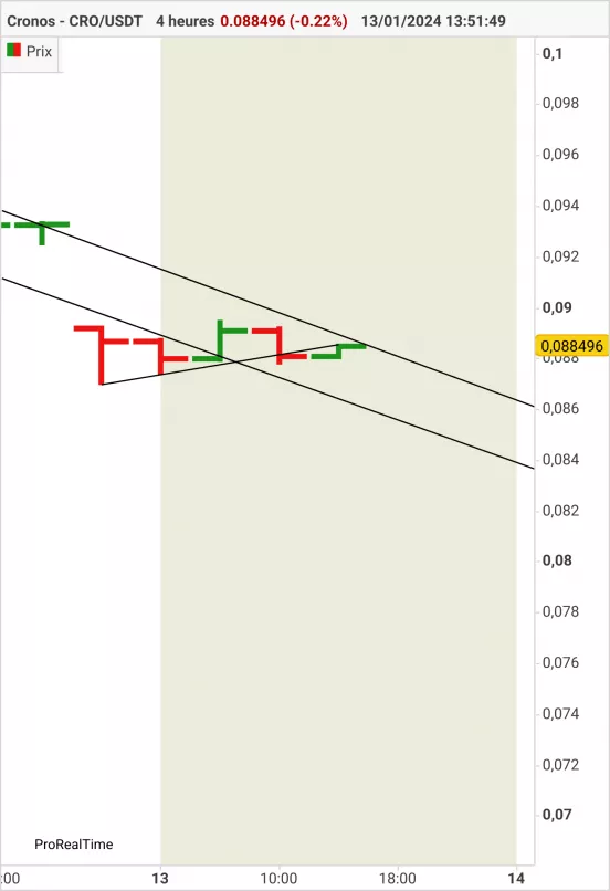 CRONOS - CRO/USDT - 4H