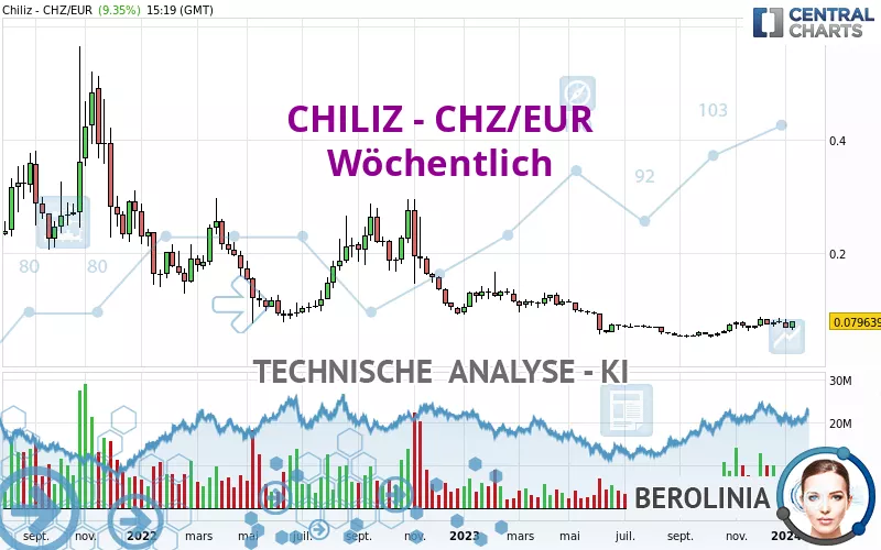 CHILIZ - CHZ/EUR - Wöchentlich