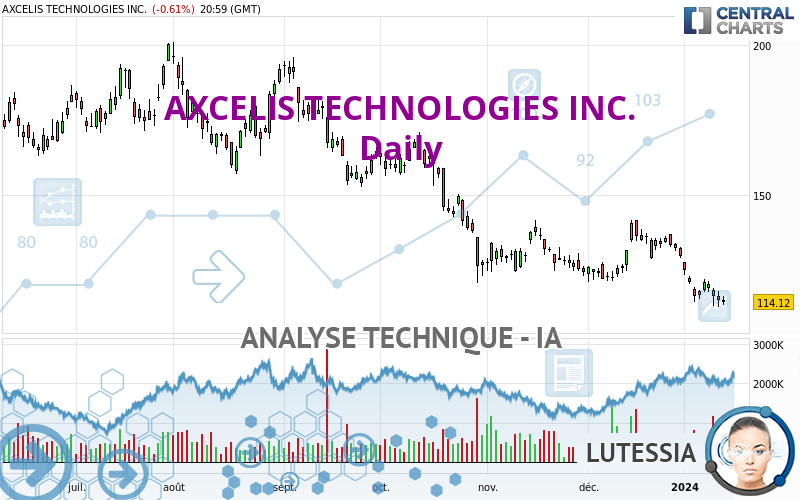 AXCELIS TECHNOLOGIES INC. - Daily