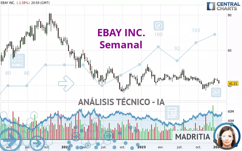 EBAY INC. - Semanal