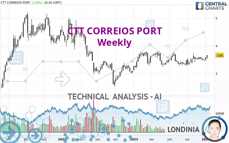 CTT CORREIOS PORT - Semanal