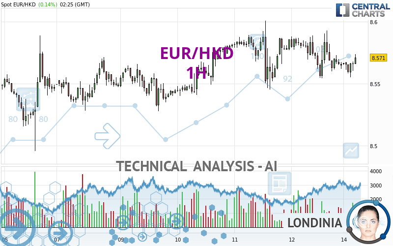 EUR/HKD - 1H