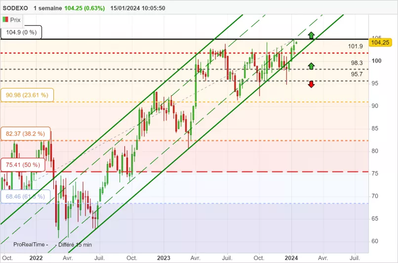 SODEXO - Weekly