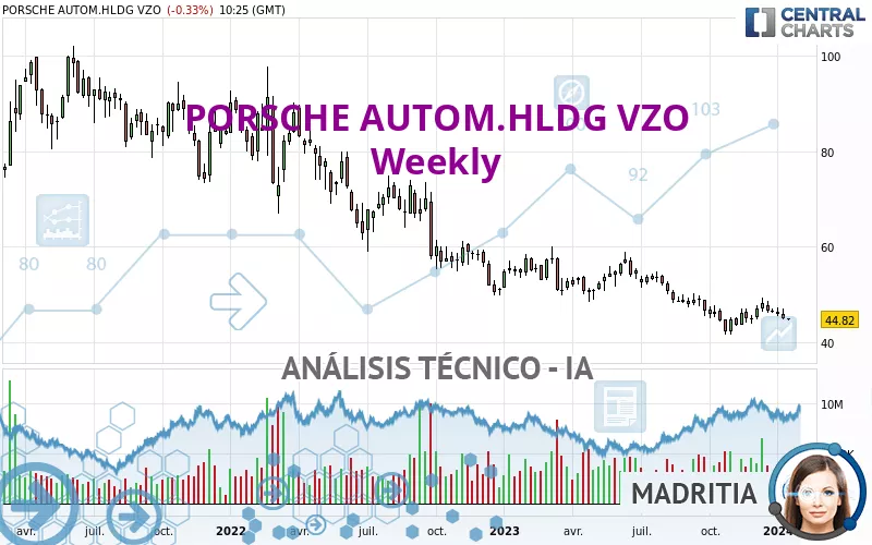 PORSCHE AUTOM.HLDG VZO - Semanal