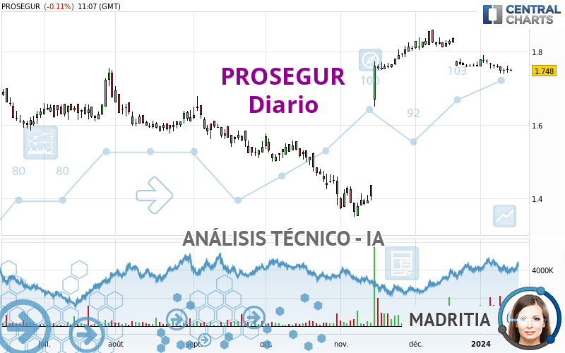 PROSEGUR - Daily