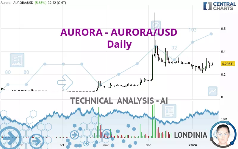 AURORA - AURORA/USD - Dagelijks