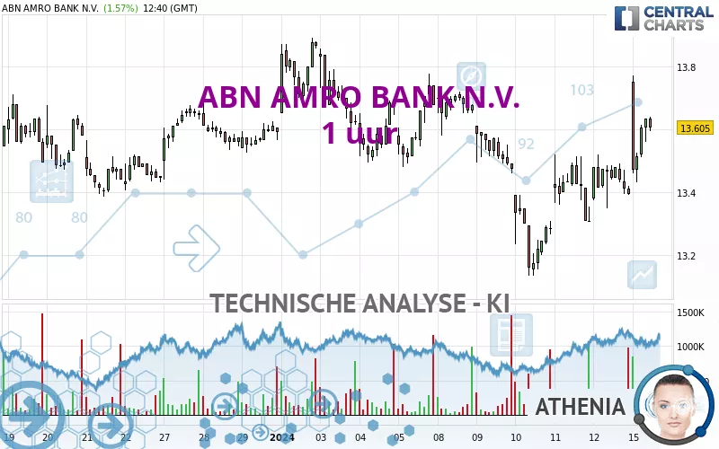 ABN AMRO BANK N.V. - 1 uur