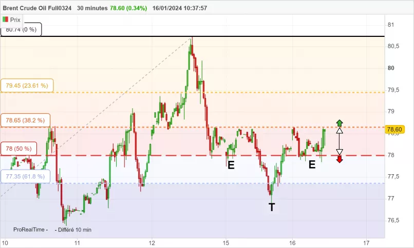 BRENT CRUDE OIL - 30 min.