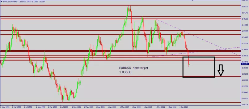 EUR/USD - Maandelijks