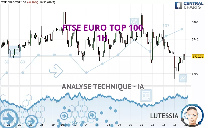 FTSE EURO TOP 100 - 1H