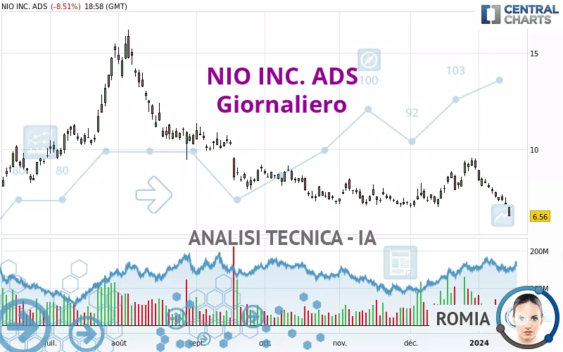 NIO INC. ADS - Giornaliero