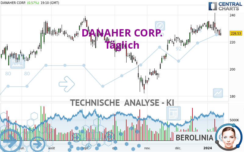 DANAHER CORP. - Täglich