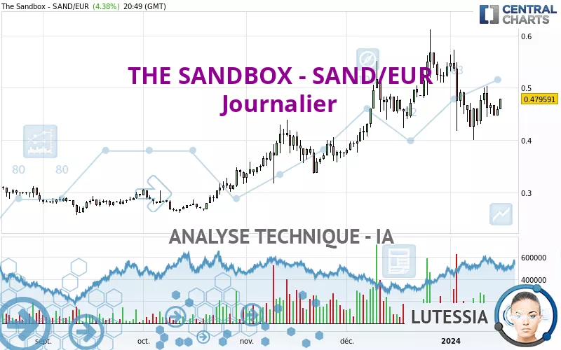 THE SANDBOX - SAND/EUR - Journalier