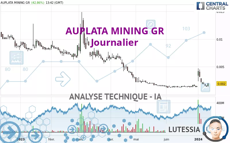 AUPLATA MINING GR - Daily