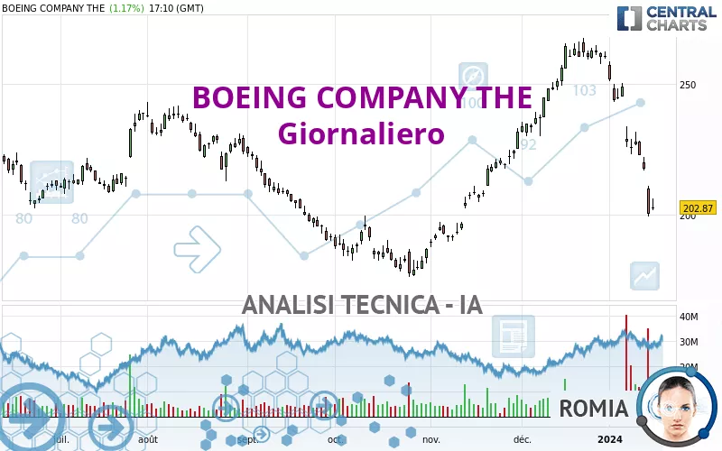 BOEING COMPANY THE - Giornaliero