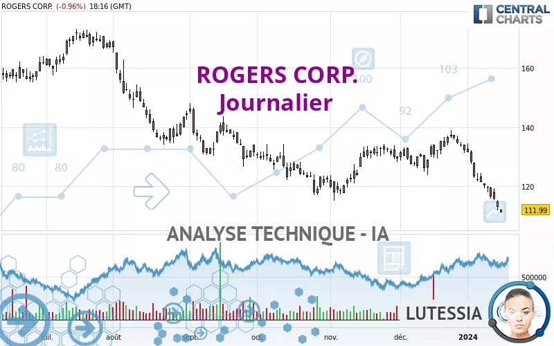 ROGERS CORP. - Diario