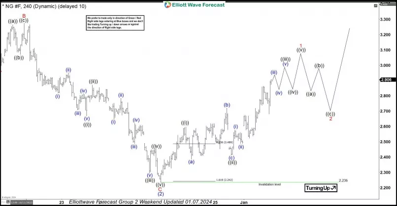 NATURAL GAS - 4H