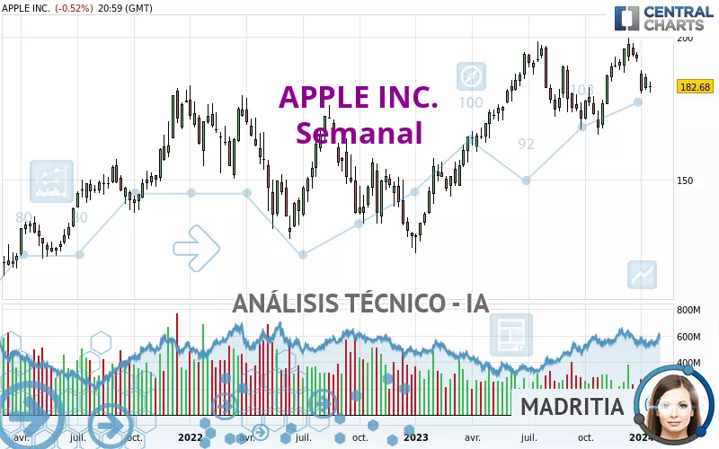 APPLE INC. - Semanal