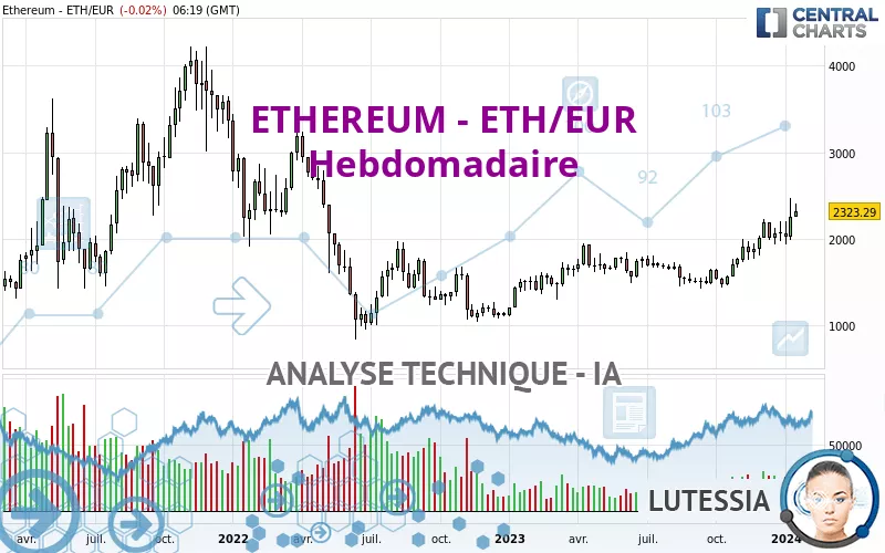 ETHEREUM - ETH/EUR - Semanal