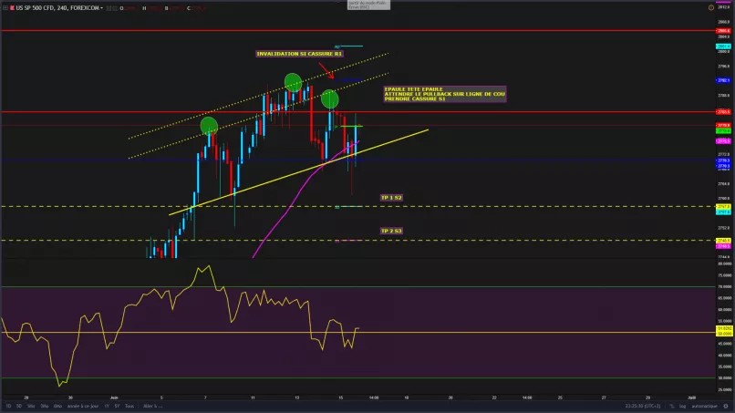 S&amp;P500 INDEX - 4H