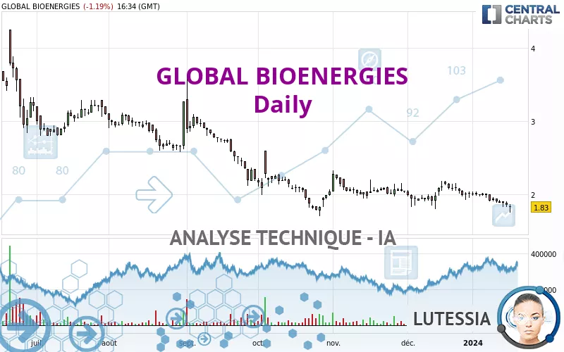 GLOBAL BIOENERGIES - Journalier