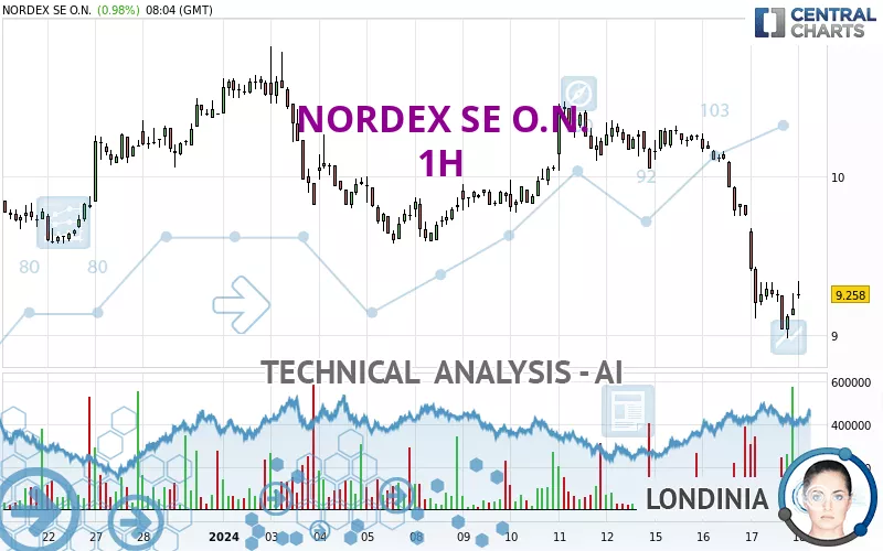 NORDEX SE O.N. - 1 uur