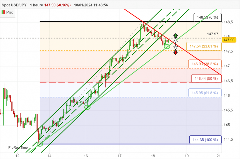 USD/JPY - 1H