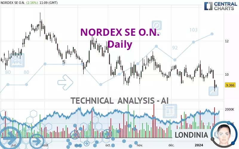 NORDEX SE O.N. - Journalier