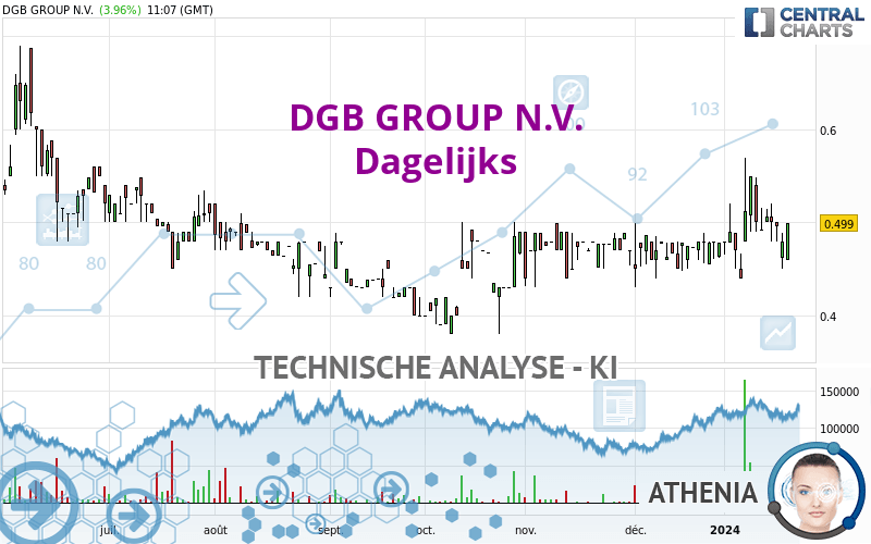 DGB GROUP N.V. - Daily