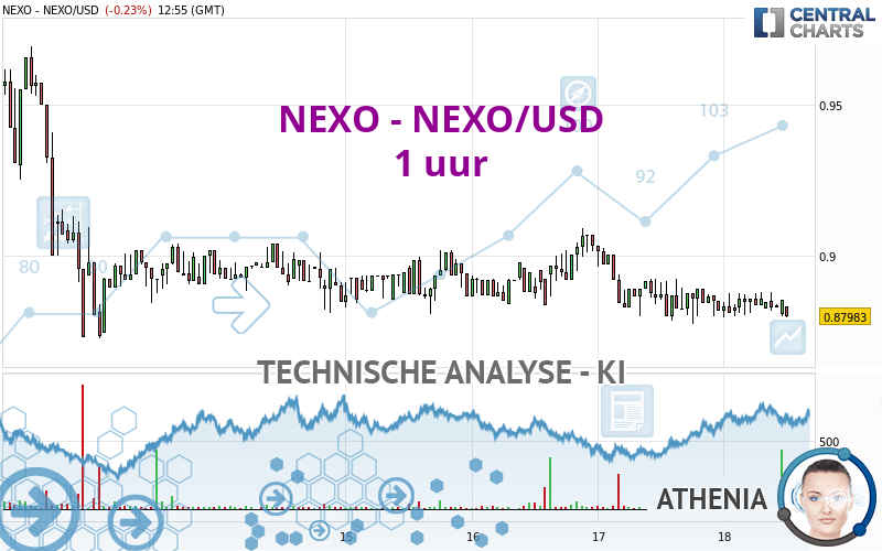 NEXO - NEXO/USD - 1H