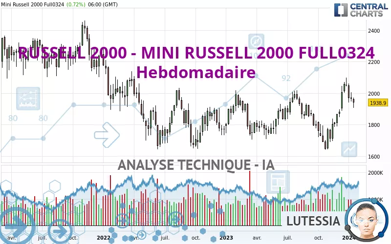 RUSSELL 2000 - MINI RUSSELL 2000 FULL0325 - Hebdomadaire