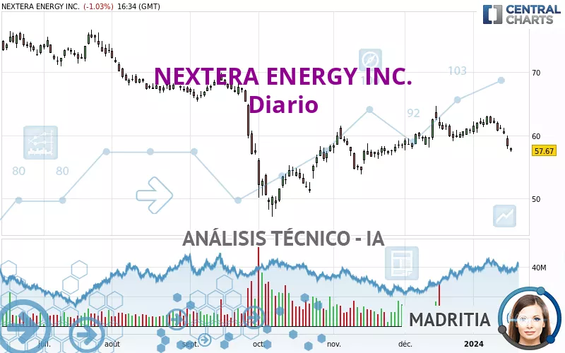 NEXTERA ENERGY INC. - Giornaliero