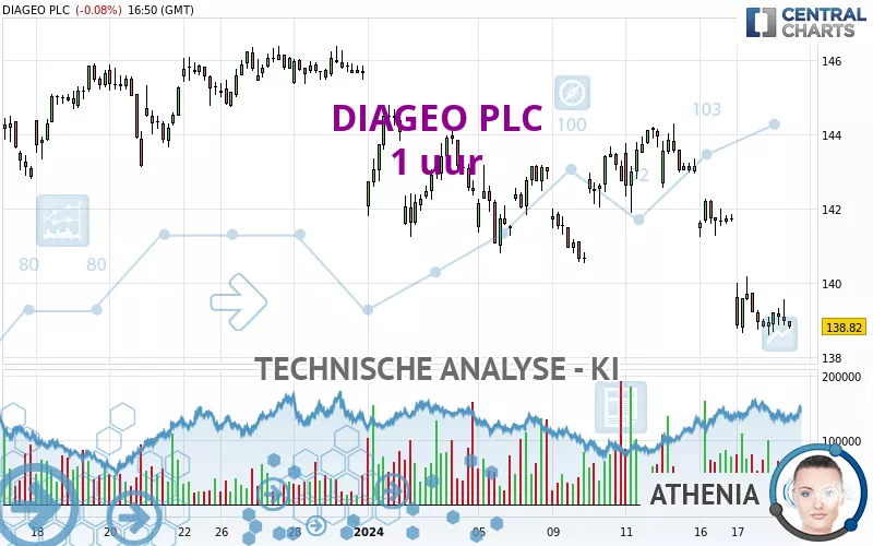 DIAGEO PLC - 1 uur