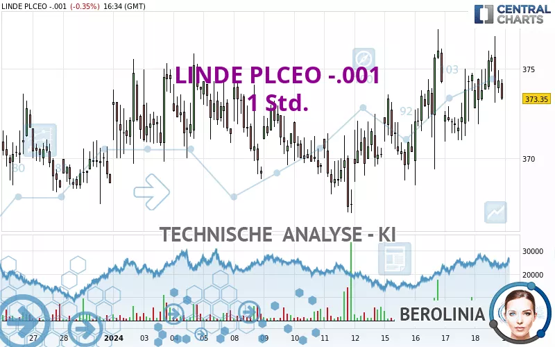 LINDE PLCEO -.001 - 1 Std.